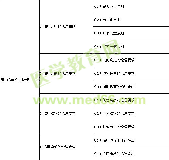 2014年臨床執(zhí)業(yè)醫(yī)師醫(yī)學倫理學考試大綱