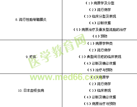 臨床執(zhí)業(yè)醫(yī)師《傳染病、性傳播疾病》考試大綱