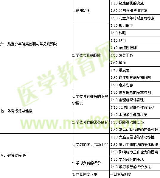 2014年公衛(wèi)執(zhí)業(yè)醫(yī)師《學校/兒童少年衛(wèi)生學》考試大綱