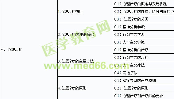 2014年口腔助理醫(yī)師《醫(yī)學(xué)心理學(xué)》考試大綱