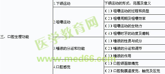 2014年口腔助理醫(yī)師《口腔解剖生理學(xué)》考試大綱