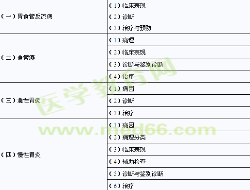 2014年臨床助理醫(yī)師考試大綱-消化系統(tǒng)