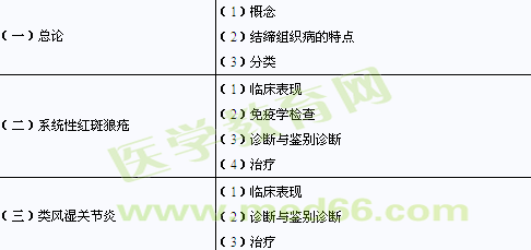 2014年臨床助理醫(yī)師考試大綱-風濕免疫性疾病