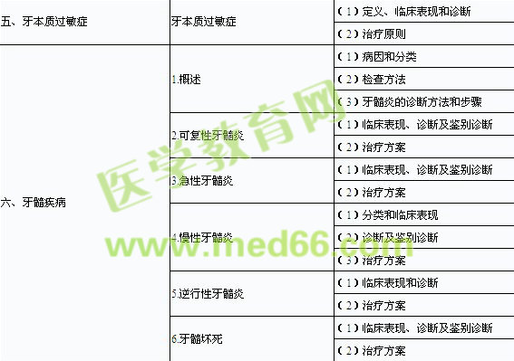 2014年口腔助理醫(yī)師《牙體牙髓病學(xué)》考試大綱