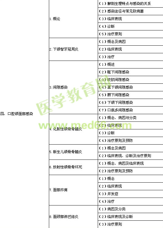 2014年口腔助理醫(yī)師《口腔頜面外科學(xué)》考試大綱