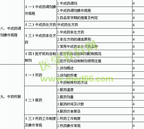 2014年初級(jí)中藥師專(zhuān)業(yè)技術(shù)資格考試大綱—專(zhuān)業(yè)實(shí)踐技能