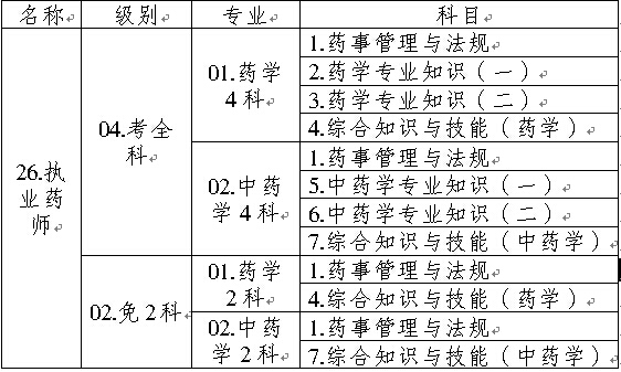 全國(guó)執(zhí)業(yè)藥師資格考試名稱、專業(yè)、級(jí)別、科目代碼表