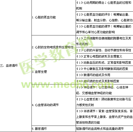 2014年公衛(wèi)執(zhí)業(yè)醫(yī)師《生理學》考試大綱