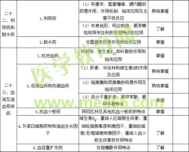 2015年初級(jí)藥師考試大綱——專業(yè)知識(shí)