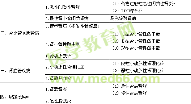 2015腎內(nèi)科學(xué)主治醫(yī)師專(zhuān)業(yè)實(shí)踐能力大綱