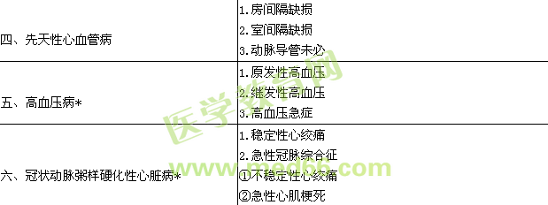 2015心血管內(nèi)科學主治醫(yī)師專業(yè)實踐能力大綱