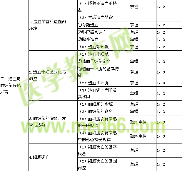 2018年臨床醫(yī)學檢驗主管技師考試大綱-臨床血液學