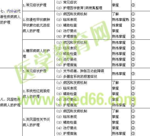 2017年初級護師考試大綱-內(nèi)科護理學(xué)