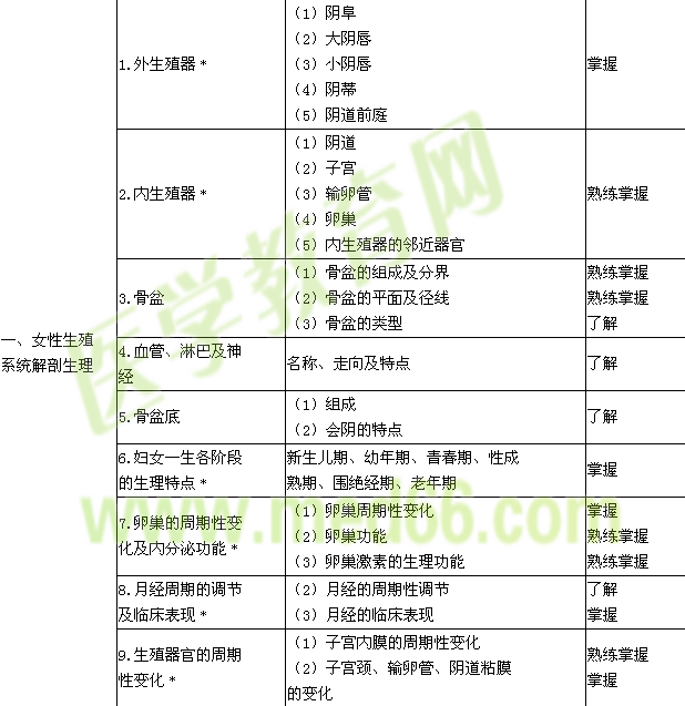 2015年主管護師考試大綱-婦產(chǎn)科護理學(xué)