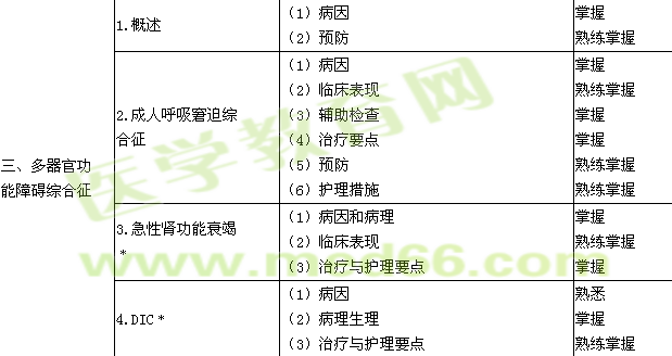 2015年主管護師考試大綱-外科護理學