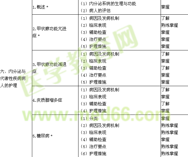 2018年中級(jí)主管護(hù)師考試大綱-內(nèi)科護(hù)理學(xué)