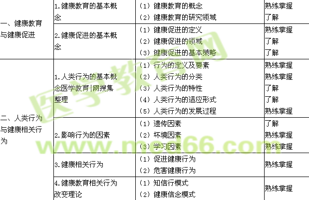 2015年主管護(hù)師考試大綱-護(hù)理健康教育學(xué)