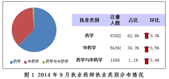 2014年9月全國(guó)各地執(zhí)業(yè)藥師注冊(cè)率為54%