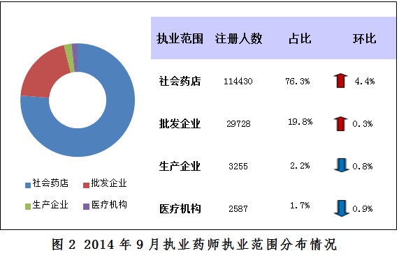 2014年9月全國(guó)各地執(zhí)業(yè)藥師注冊(cè)率為54%