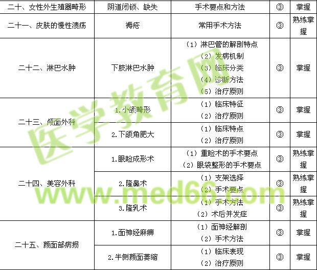 2015外科學主治醫(yī)師考試大綱-相關專業(yè)知識|專業(yè)知識