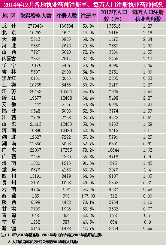 2014年12月各地執(zhí)業(yè)藥師注冊率、每萬人口注冊執(zhí)業(yè)藥師情況