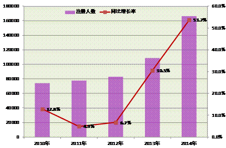 2010年-2014年執(zhí)業(yè)藥師注冊情況 