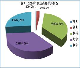 2014年執(zhí)業(yè)藥師學歷情況概述