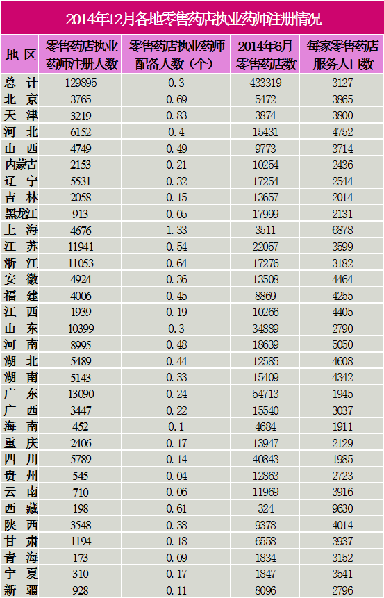 2014年12月各地零售藥店執(zhí)業(yè)藥師注冊情況