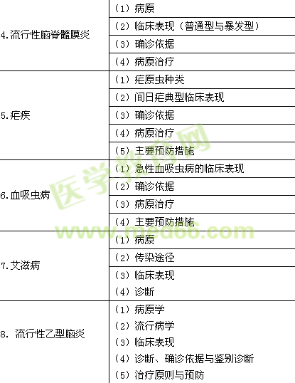 2015年臨床助理醫(yī)師《傳染病、性傳播疾病》考試大綱