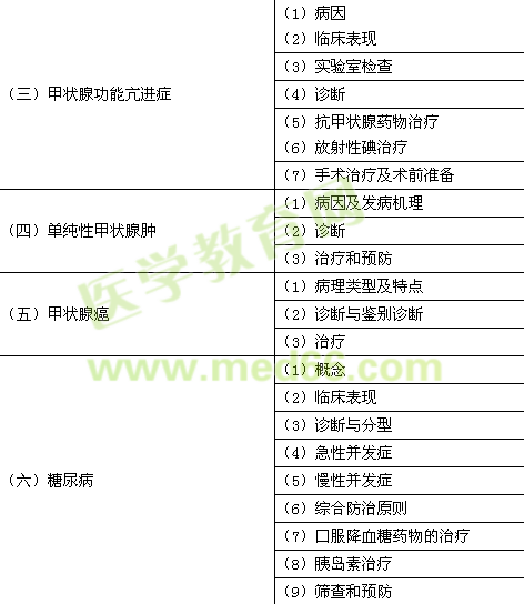 2015年臨床助理醫(yī)師《代謝、內(nèi)分泌系統(tǒng)》考試大綱