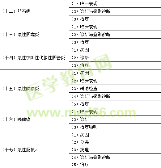 2015年臨床助理醫(yī)師《消化系統(tǒng)》考試大綱