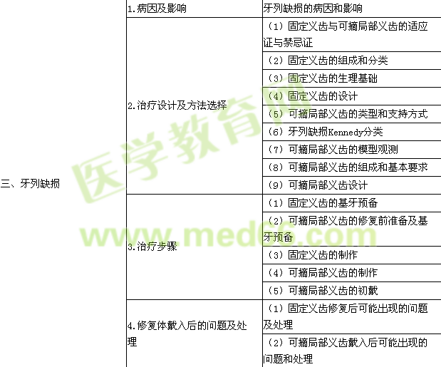 2015年口腔助理醫(yī)師《口腔修復(fù)學(xué)》考試大綱