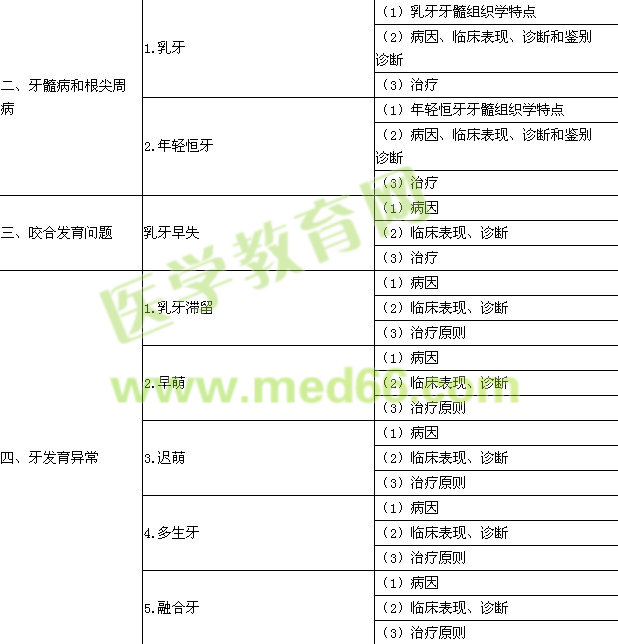 2015年口腔執(zhí)業(yè)醫(yī)師《兒童口腔醫(yī)學》考試大綱