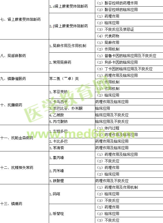 2015年口腔執(zhí)業(yè)醫(yī)師《藥理學(xué)》考試大綱