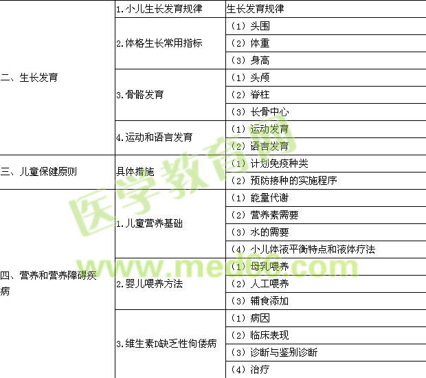 2015年口腔執(zhí)業(yè)醫(yī)師《兒科學》考試大綱