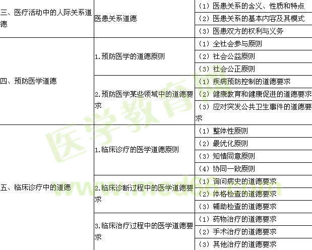 2015年臨床鄉(xiāng)鎮(zhèn)助理醫(yī)師考試大綱-醫(yī)學(xué)人文概要