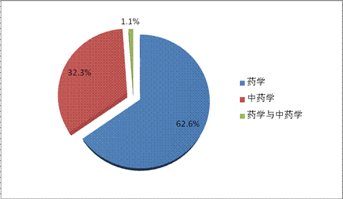 執(zhí)業(yè)藥師注冊(cè)類(lèi)別 