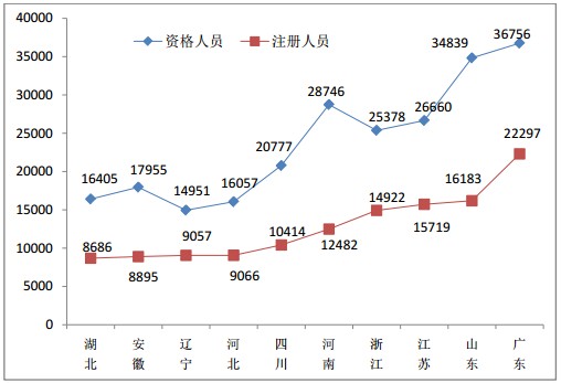 執(zhí)業(yè)藥師注冊前十位省市