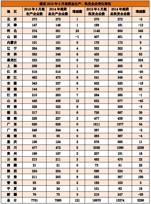 截至2015年5月底藥品零售連鎖企業(yè)、社會藥店變化情況