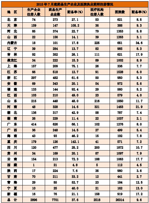 2015年7月底藥品生產企業(yè)及醫(yī)院執(zhí)業(yè)藥師注冊情況 