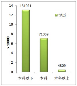 執(zhí)業(yè)藥師學歷情況