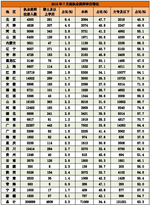 2015年7月底藥品生產企業(yè)及醫(yī)院執(zhí)業(yè)藥師注冊情況