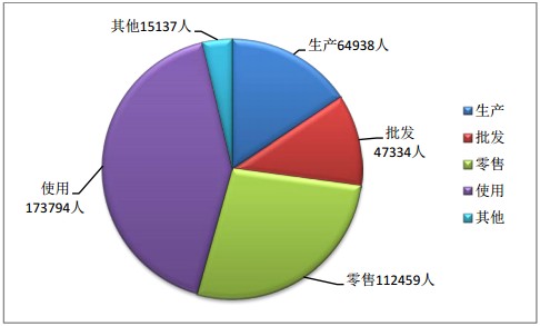 2015年9月全國執(zhí)業(yè)藥師注冊人數(shù)情況分析統(tǒng)計(jì)