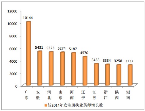 執(zhí)業(yè)藥師注冊總人數(shù)增幅