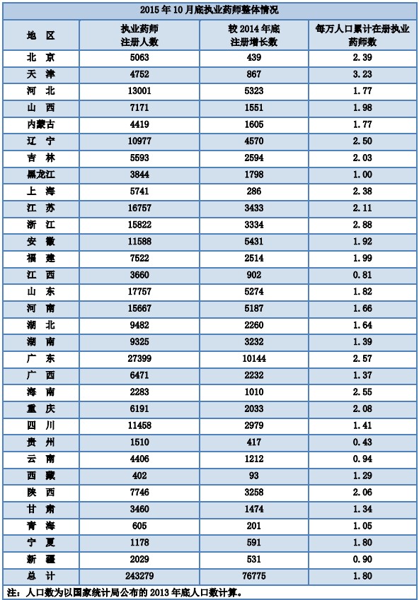 2015年10月全國執(zhí)業(yè)藥師注冊達24萬余人