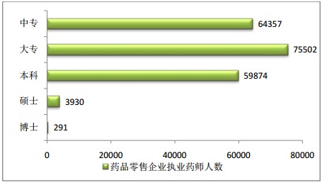 執(zhí)業(yè)藥師注冊學歷情況