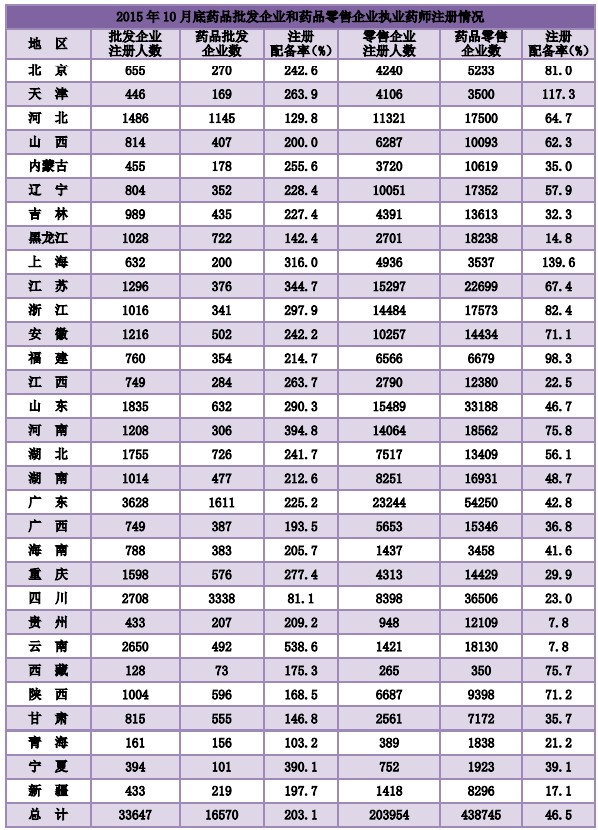 2015年10月全國執(zhí)業(yè)藥師注冊達24萬余人