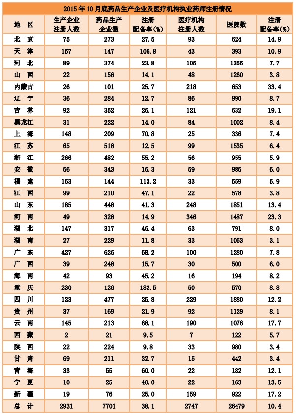 2015年10月全國執(zhí)業(yè)藥師注冊達24萬余人