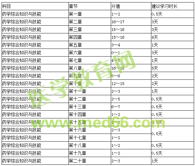 藥學綜合知識與技能