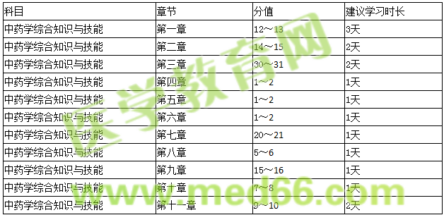 中藥學(xué)綜合知識(shí)與技能 